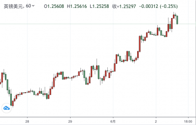 英欧首脑本月将就贸易谈判会晤 无协议脱欧风险尚存 英镑/美元却持续走高