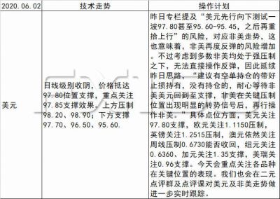 《每日操盘必读》06.02美元惨遭抛售后97.80成关键支撑，非美金银强压制下仍有回落风险